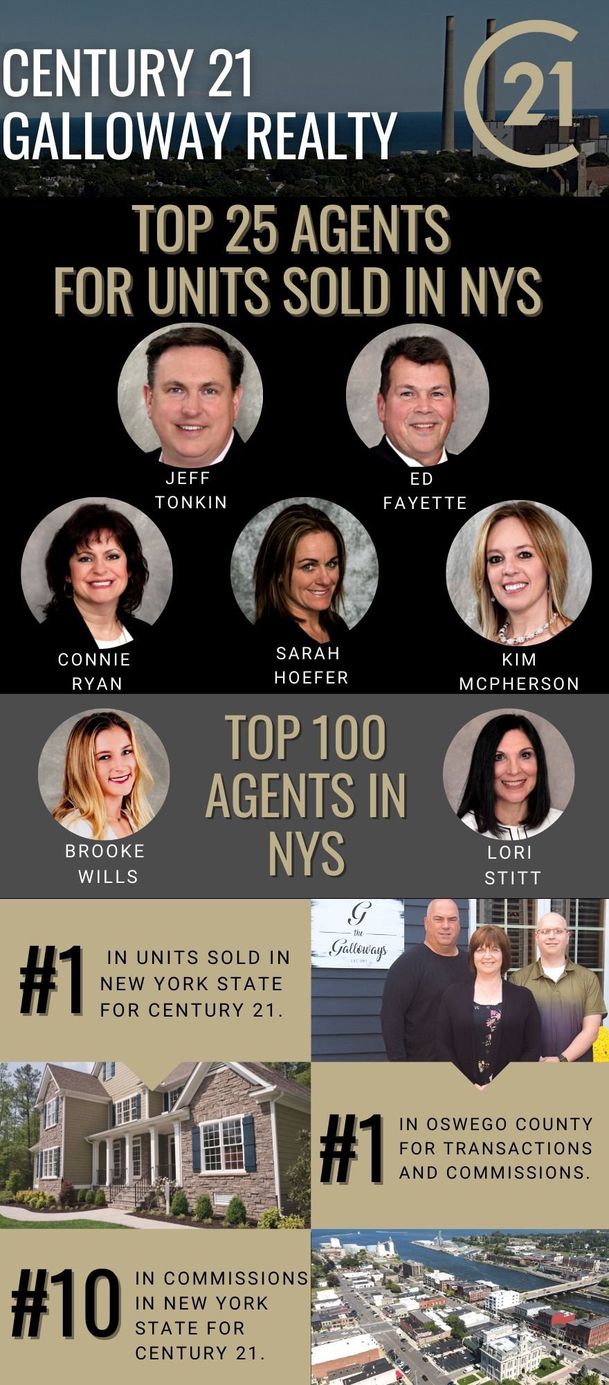 Century 21 Galloway Realty Ranks #1 in Oswego County and New York