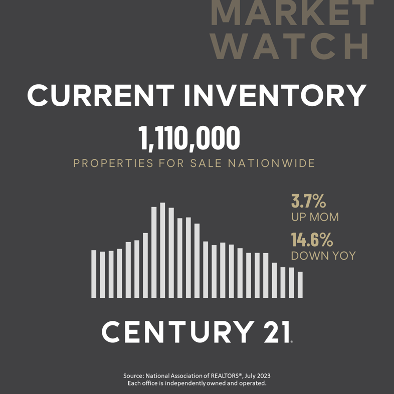 Market Watch - Tight Inventory