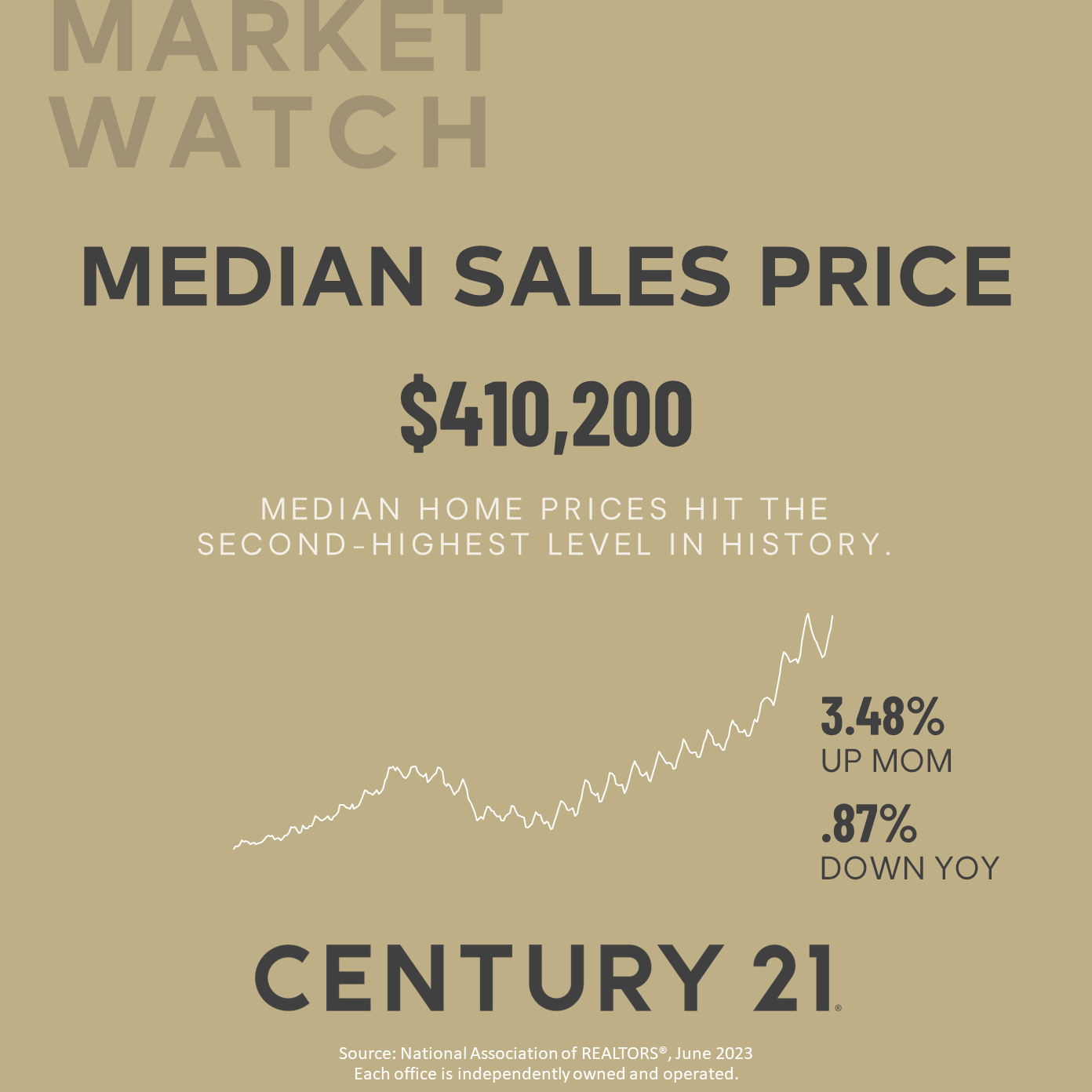 Median Sales Price Update