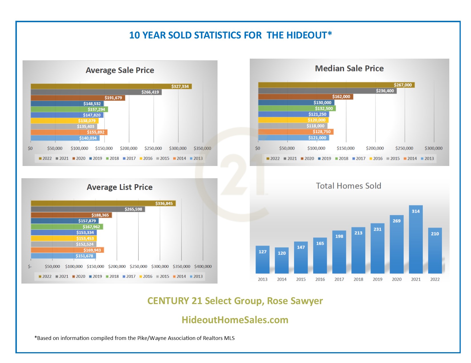 Ten Year Sales Statistics for The Hideout