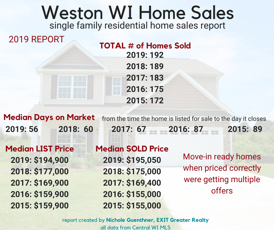 Residential Homes Sales Report for 2019 in Weston, WI