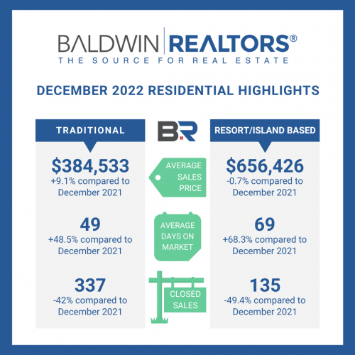 Baldwin County 2022 Housing Report