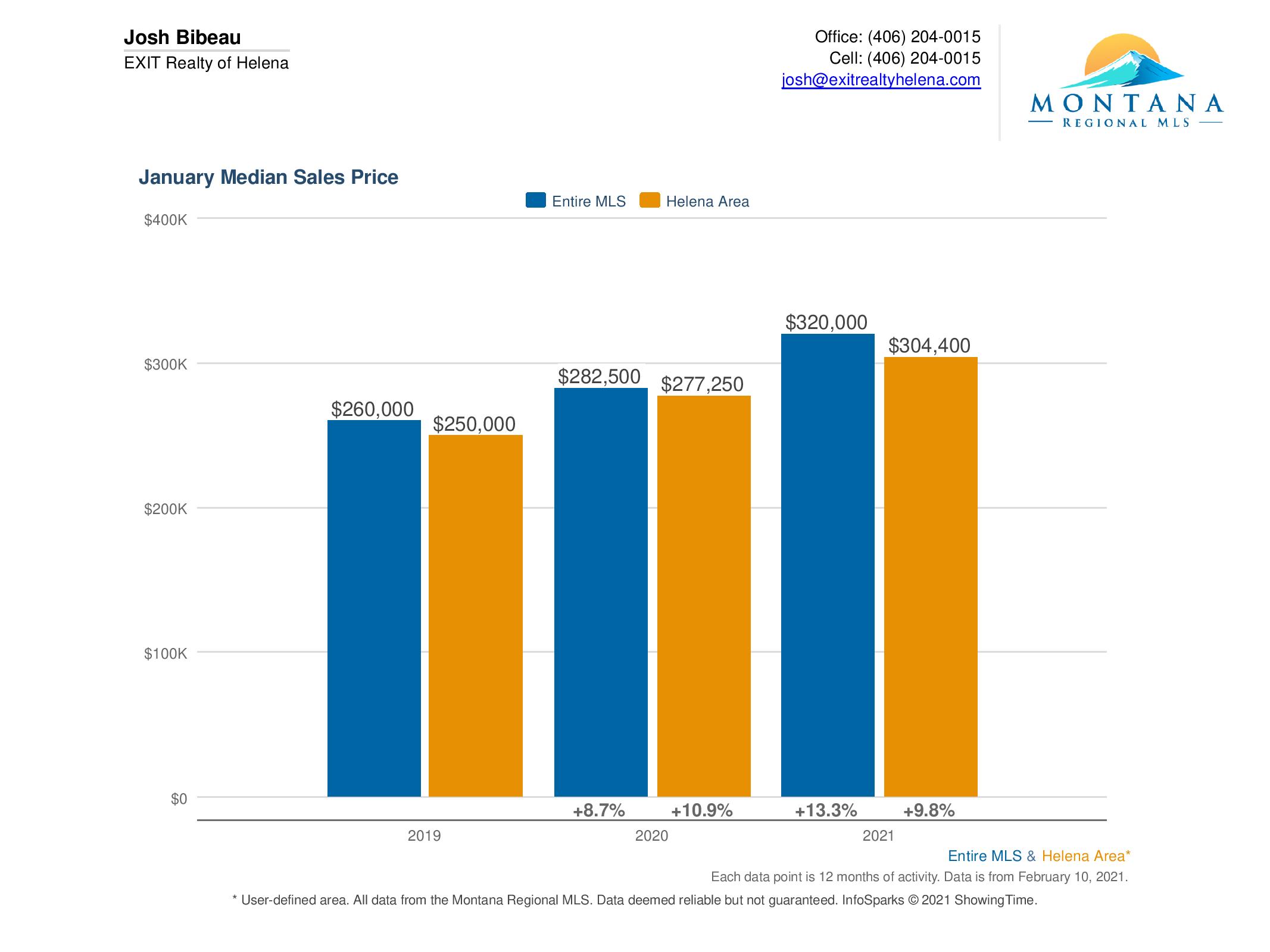Median House Price In Helena Jan 2021