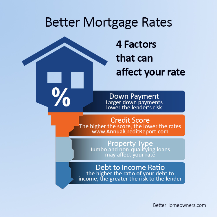 Four Factors for Better and Best Mortgage Rates