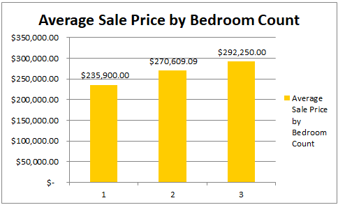 Average Price per Bedroom Count