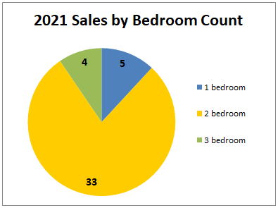 158 McArthur sales by bedroom count
