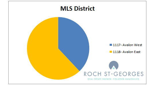 2021 Avalon MLS District