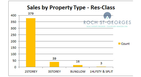 Residential Class Property Type