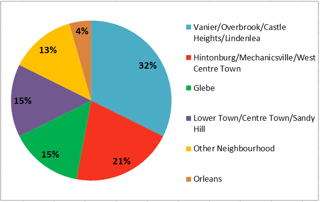 Neighbourhoods of Ottawa with Most Duplexes