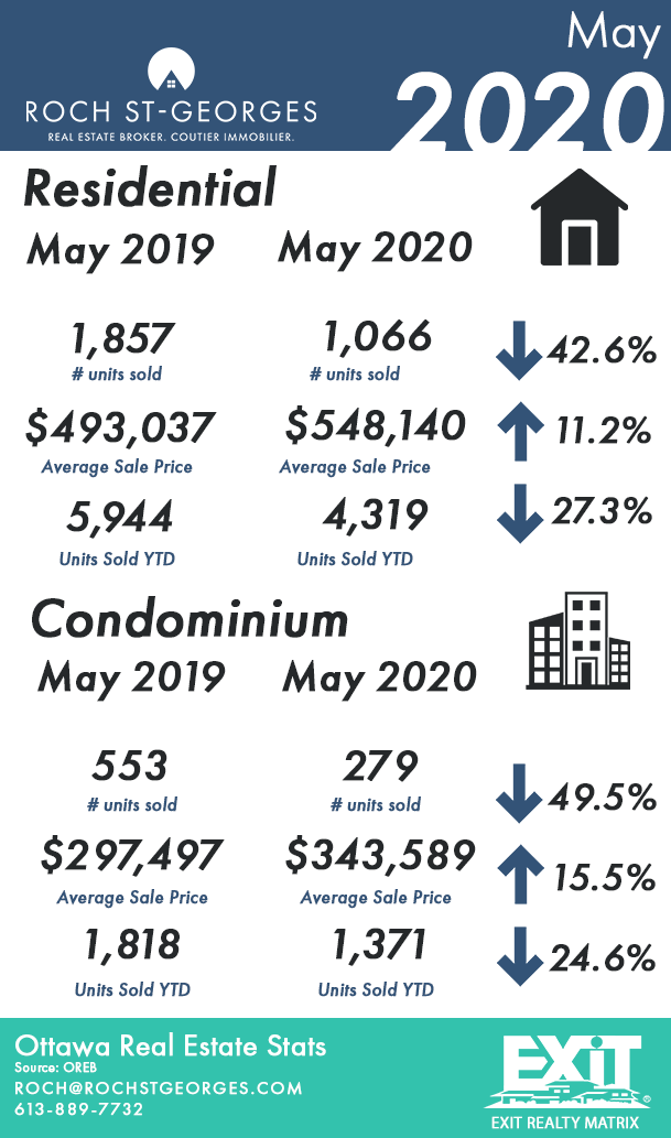 May 2020 Ottawa Housing Market Update