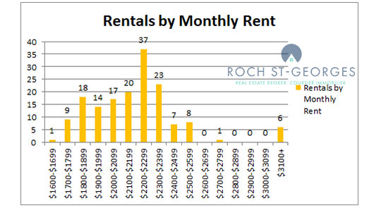Rentals in Avalon by Monthly Rent