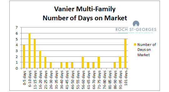 Vanier Multi-Family Properties Days on Market