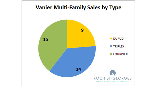 Vanier Multi-Family Sales by Property Type