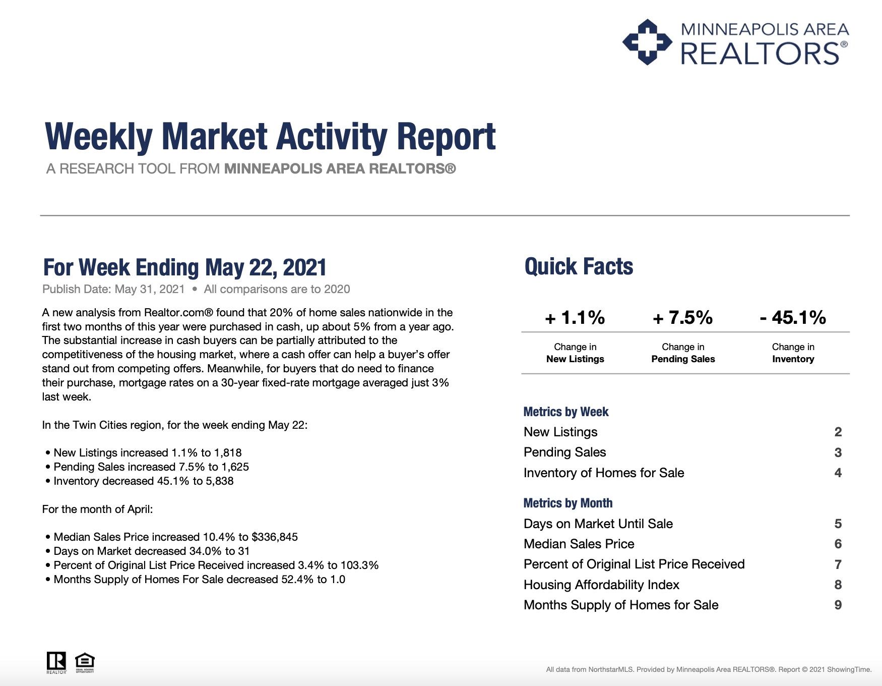 Weekly Market Activity Watch