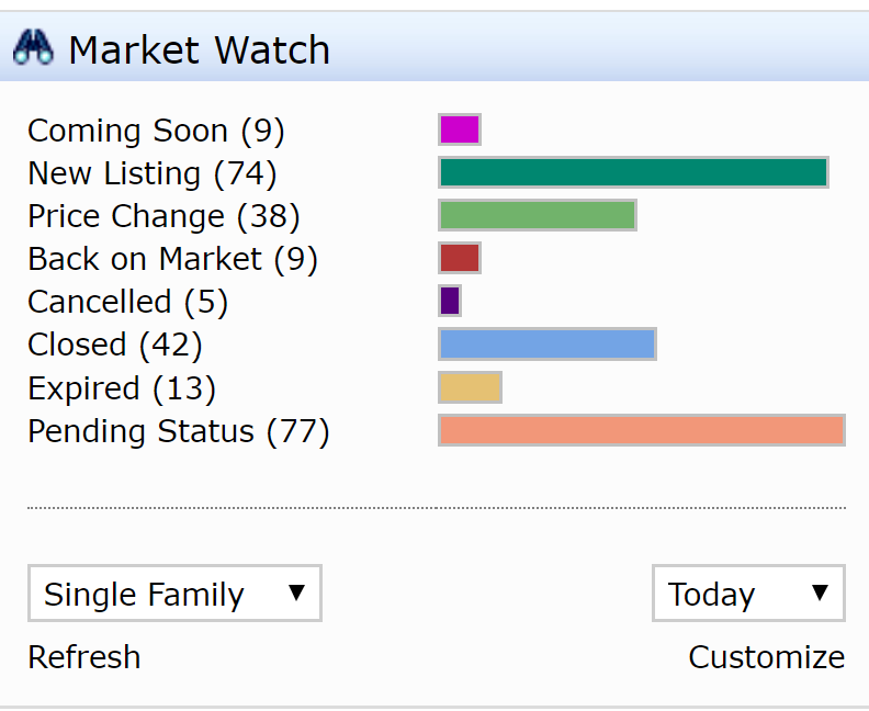 Market Watch March 25th-31st