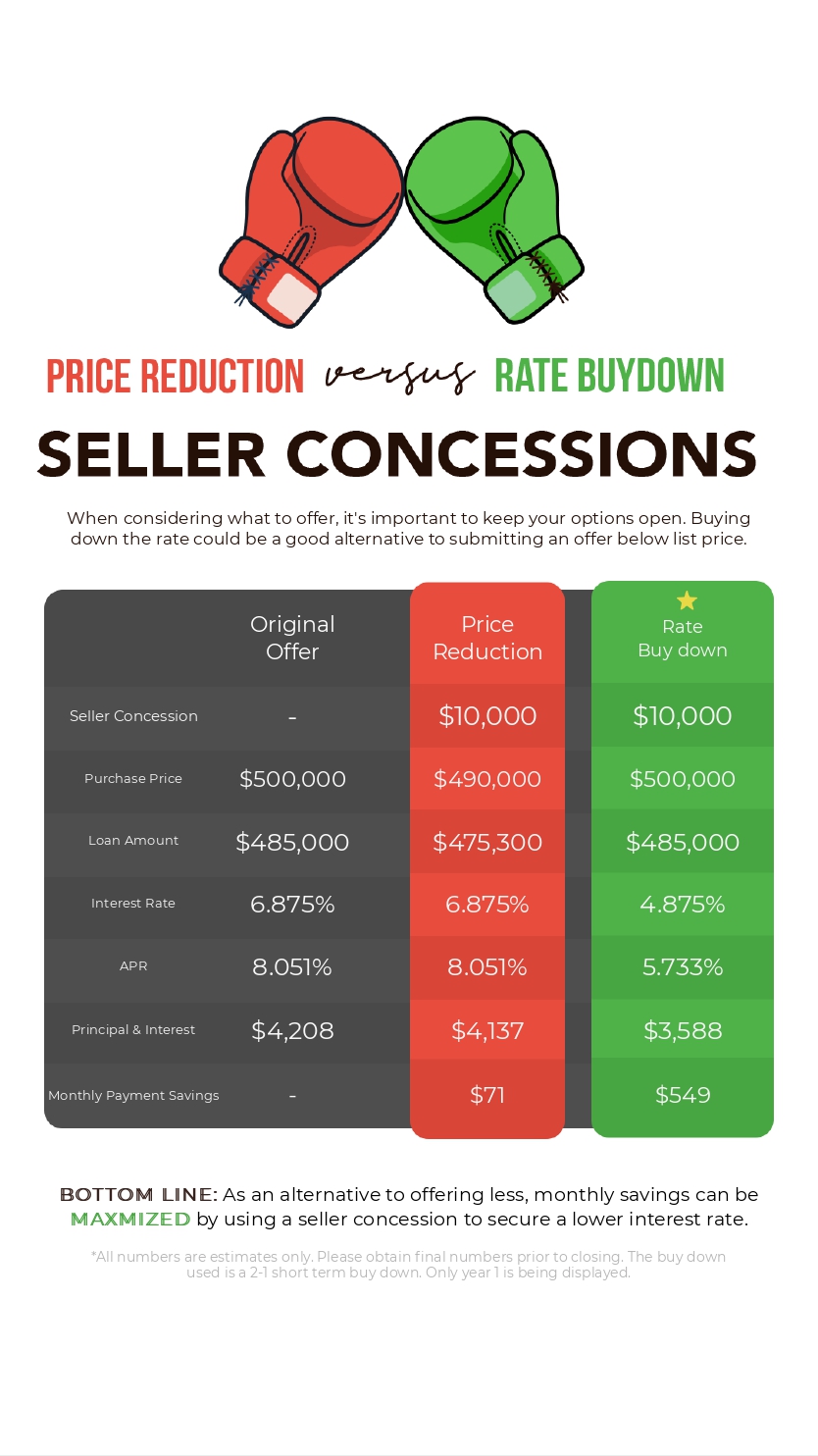 Price Reduction vs Rate Buy Down