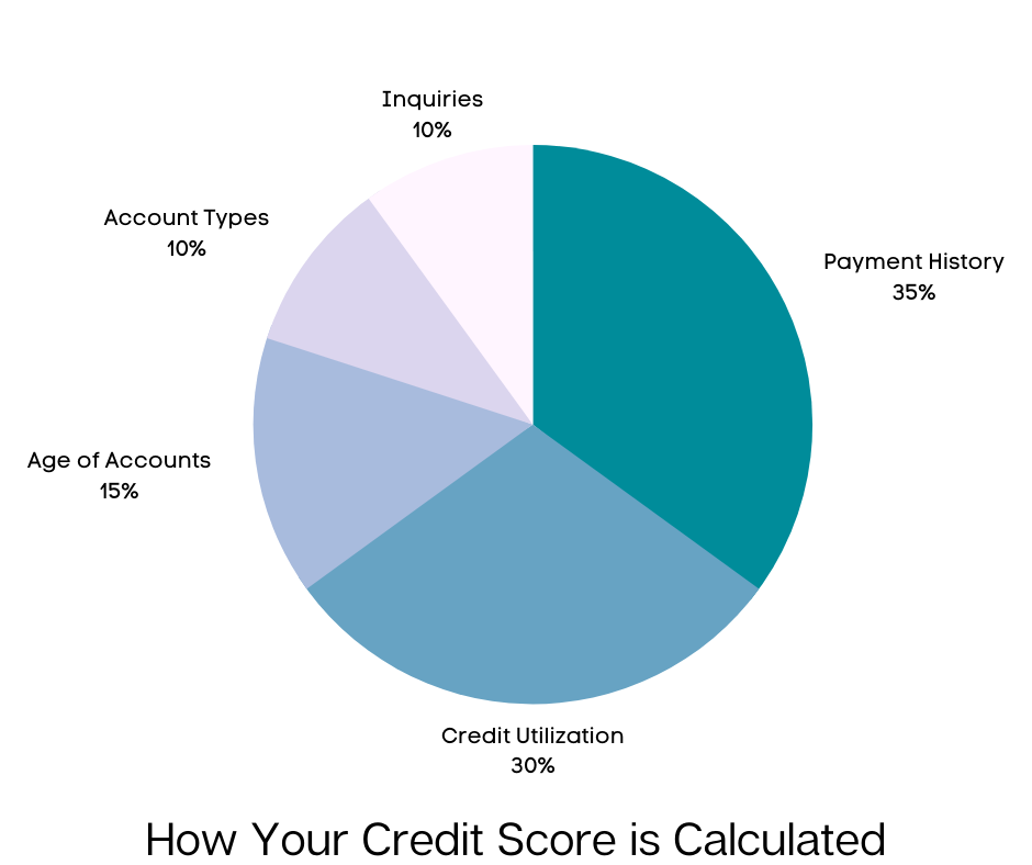 Your credit score is formulated based on five categories