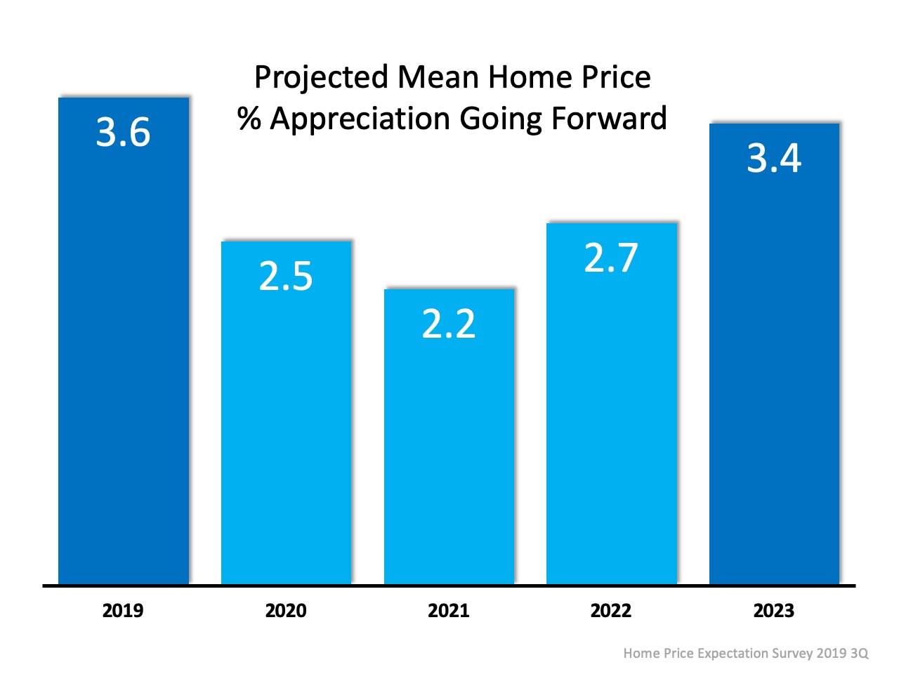 Projected Home Price Appreciation Going Forward