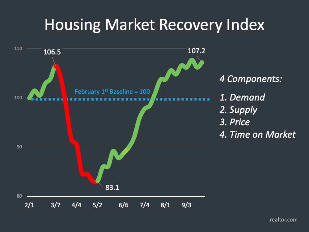 Housing Market Recovery Index
