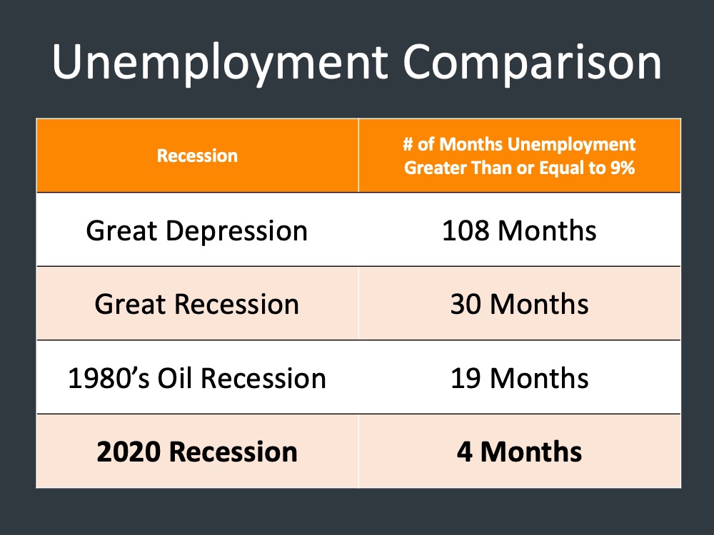 Unemployment Comparison
