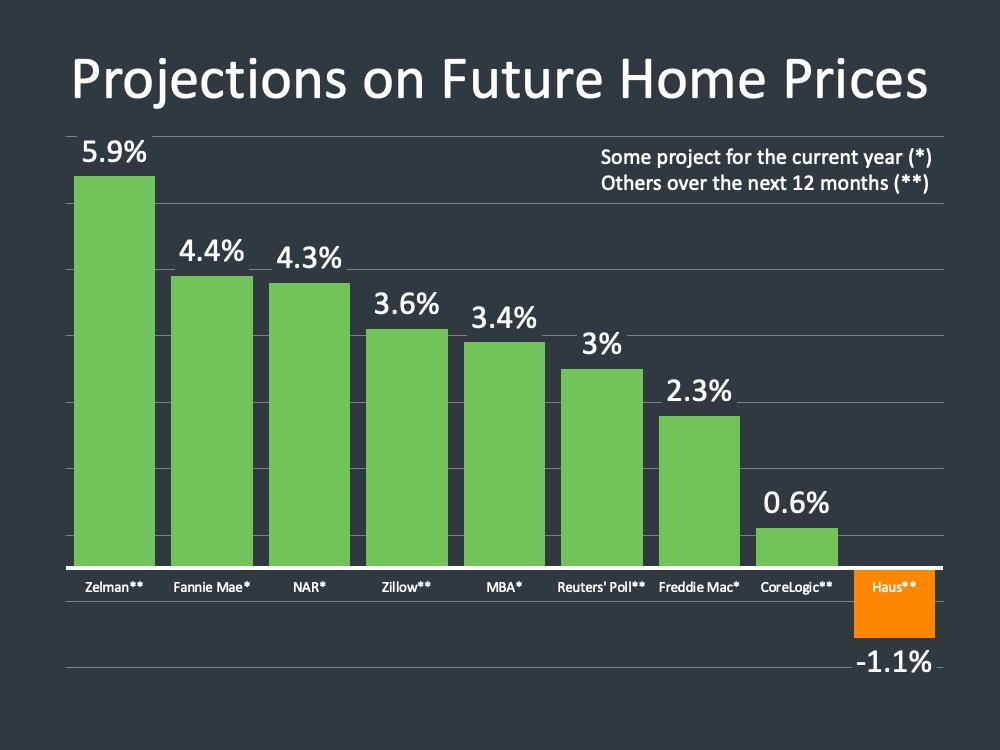 Projections on Future Home Prices