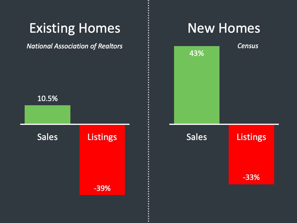 Sales Vs Listings - Existing vs New Homes