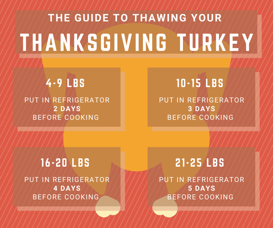 Reminder: Thawing Your Thanksgiving Turkey