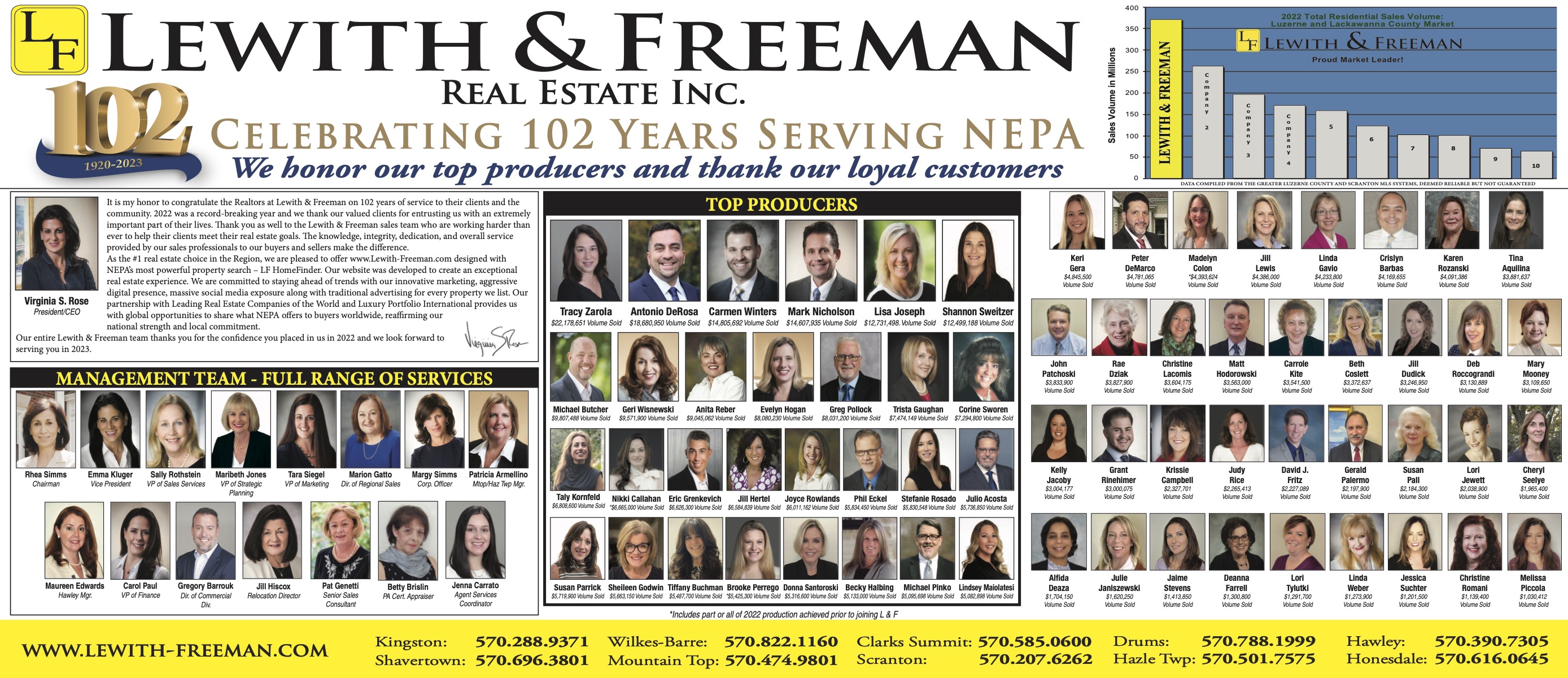Lewith & Freeman Real Estate, Inc. Congratulates Top Producing Realtors for Award-Winning 2022