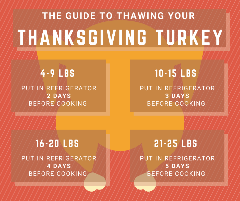 When To Start Thawing Turkey 2021 - Salley Van