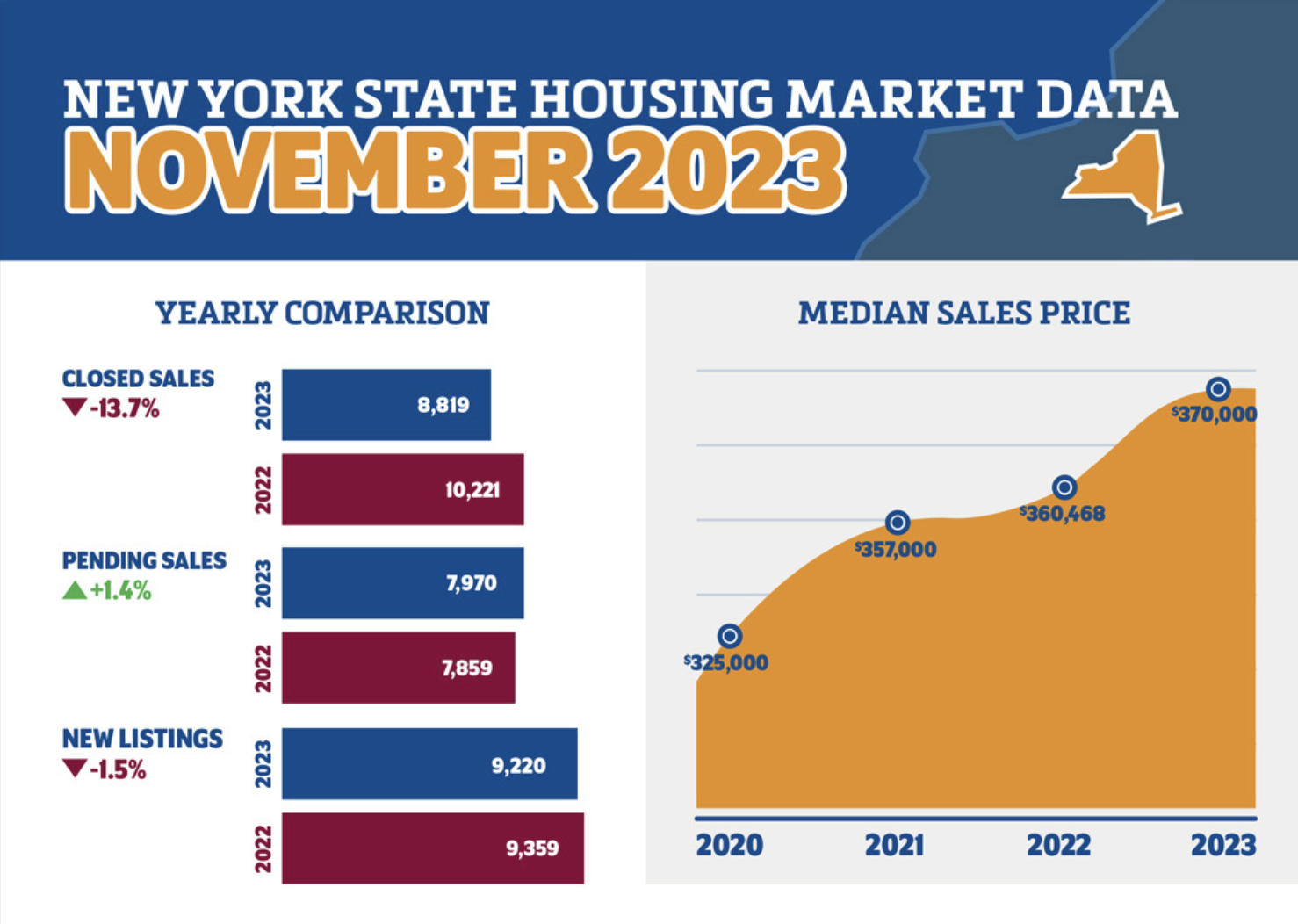 Inventory falls to all-time low, while home prices continue to climb across New York