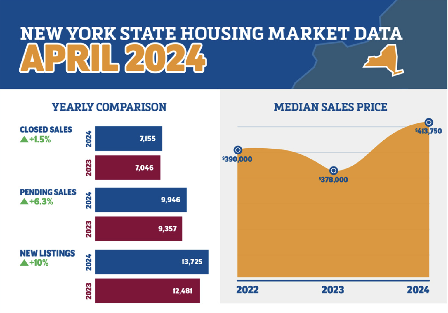 New York Home Sales Rise Despite Mortgage Rates Hitting 7% in April