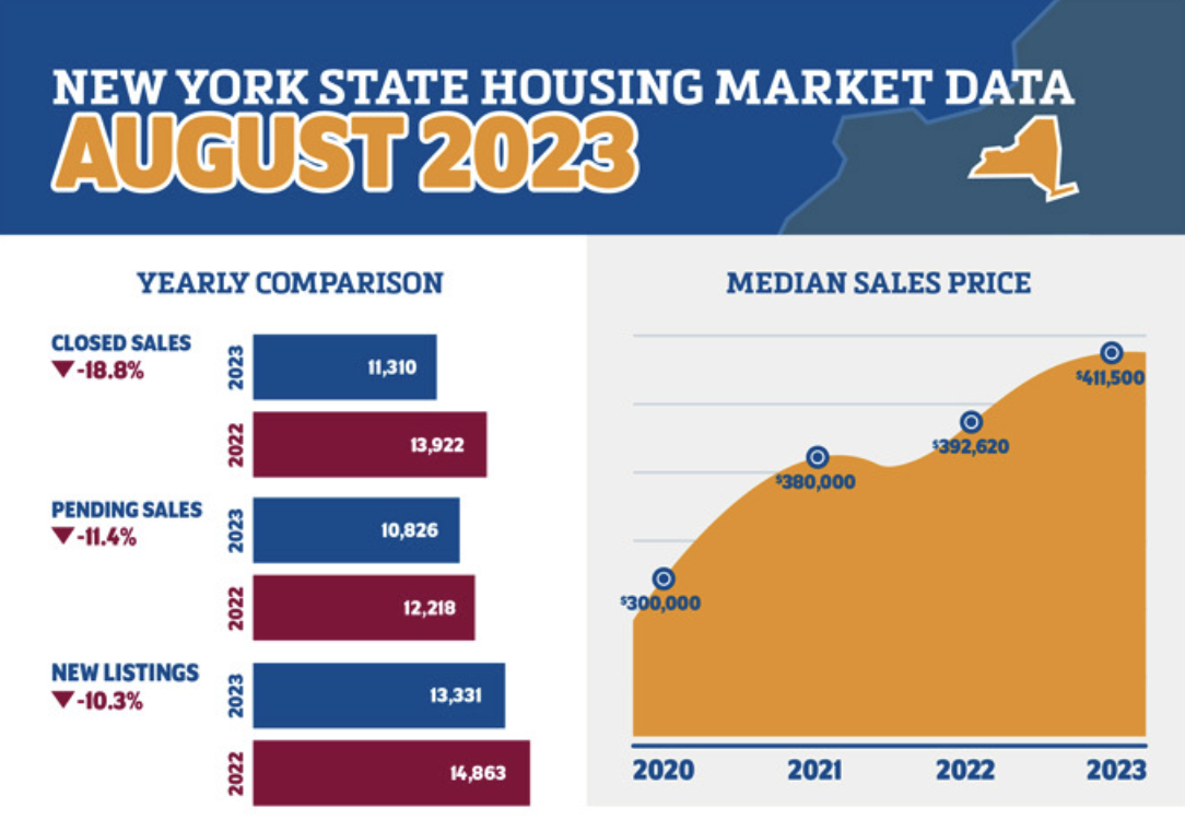 Surging mortgage rates, low inventory continue to slow New York housing